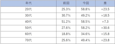 年代別 「収入 アップが見込めない」と回答した割合