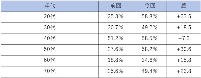 年代別 「収入  アップが見込めない」と回答した割合