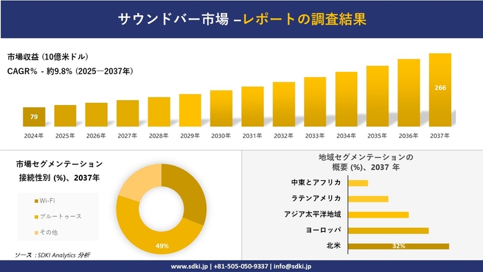 サウンドバー市場レポート概要