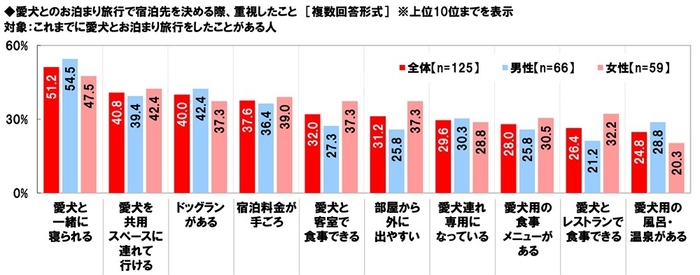 愛犬とのお泊まり旅行で宿泊先を決める際、重視したこと