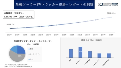 単軸ソーラーPVトラッカー市場調査の発展、傾向、需要、成長分析および予測2024―2036年