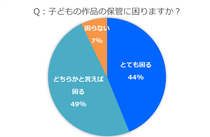 保管に困るか?