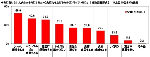 冬に負けない丈夫なからだにするため（免疫力を上げるため）に行っていること