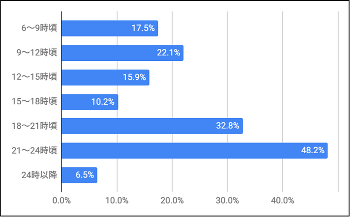 Q. あなたが、メールマガジンをよく読む時間帯はどれですか？【上位2つまで】(複数選択可)