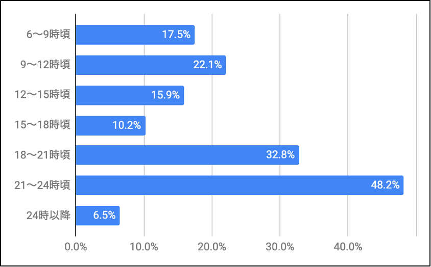 Q. あなたが、メールマガジンをよく読む時間帯はどれですか?【上位2つまで】(複数選択可)