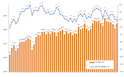 2022年6月度の派遣平均時給は1,614円 オフィスワーク系とIT系で過去最高時給を記録