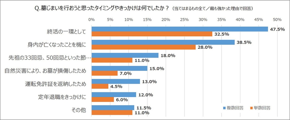 図2　Q墓じまいのタイミング・きっかけ