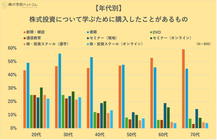 【年代別】株を学ぶために購入したもの