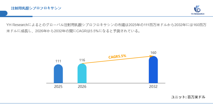 図.注射用乳酸シプロフロキサシン世界総市場規模