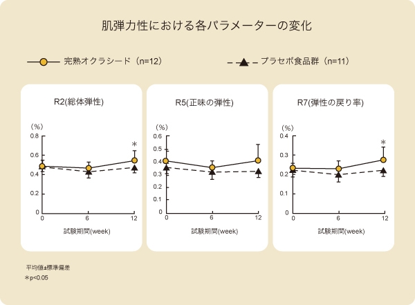 肌の弾力を維持する効果を確認(完熟オクラシード)