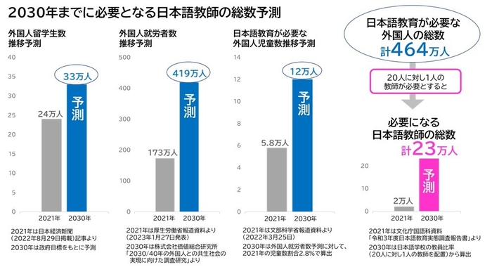 2030年までに必要となる日本語教師の総数予測