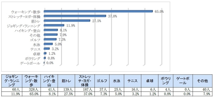 日頃から心がけている運動