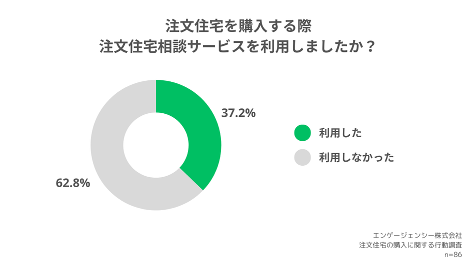 注文住宅を購入する際、注文住宅相談サービスを利用しましたか?