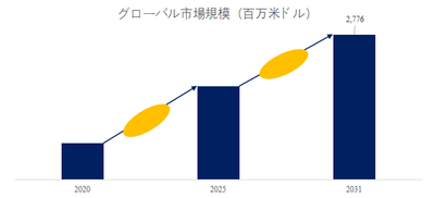 図. HFO-1234yf冷媒世界総市場規模