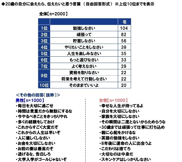 20歳の自分に会えたら、伝えたいと思う言葉