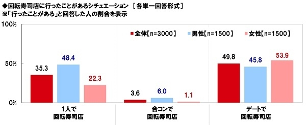 回転寿司店に行ったことがあるシチュエーション