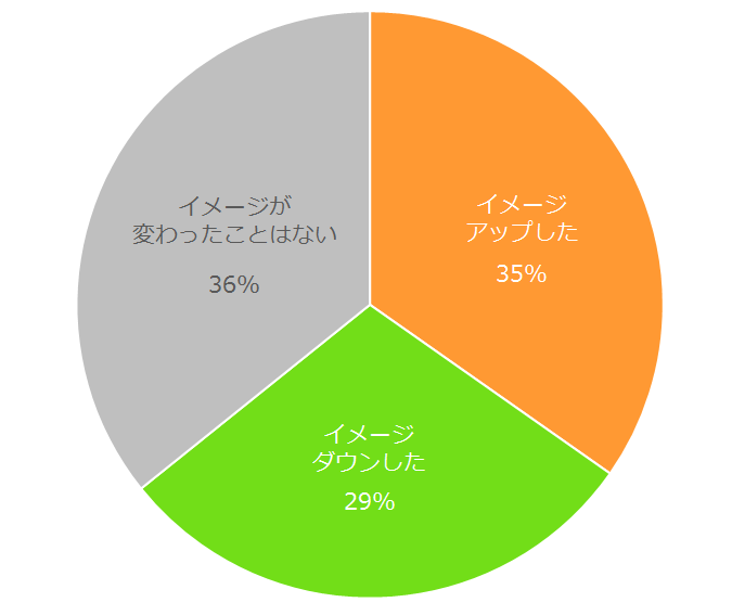 【図1】アルバイトの応募先対応によってイメージが変わったことはありますか?