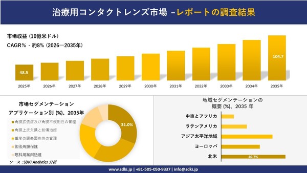 治療用コンタクトレンズ市場 傾向、需要、成長分析、および2026－2035年の予測