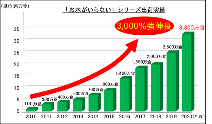 「お水がいらない」シリーズ発売から10年で3,000％強伸長