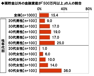 預貯金以外の金融資産が「500万円以上」の人の割合