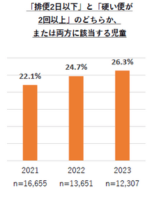 ［表3］便秘が疑われる児童(2021-2023、小学生)