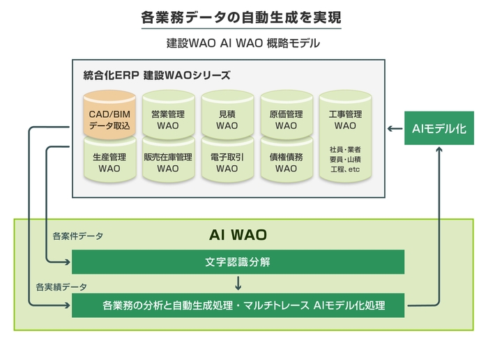 図2 AI WAO概略モデル図