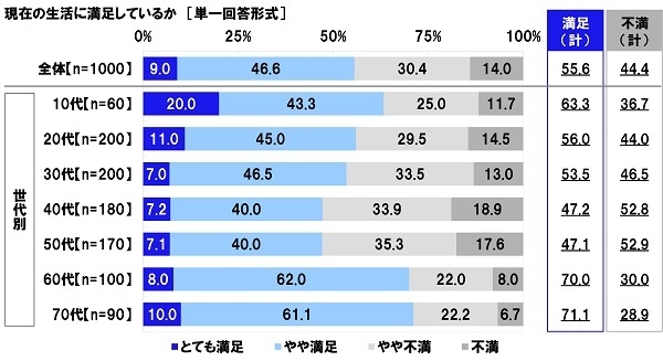 現在の生活に満足しているか