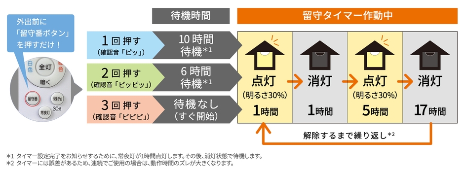 かんたん留守タイマー