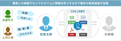 コラボレーション機能で社内外の関係者とコミュニケーションが可能に