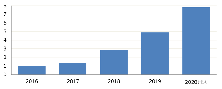 図１：アシスト社におけるEDB Postgresビジネス推移（アシスト社調べ：2016年を1とした場合の比率）