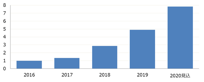 図１：アシスト社におけるEDB Postgresビジネス推移（アシスト社調べ：2016年を1とした場合の比率）