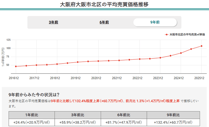 画像2：大阪府大阪市北区の平均売買価格推移（マンションナビ）
