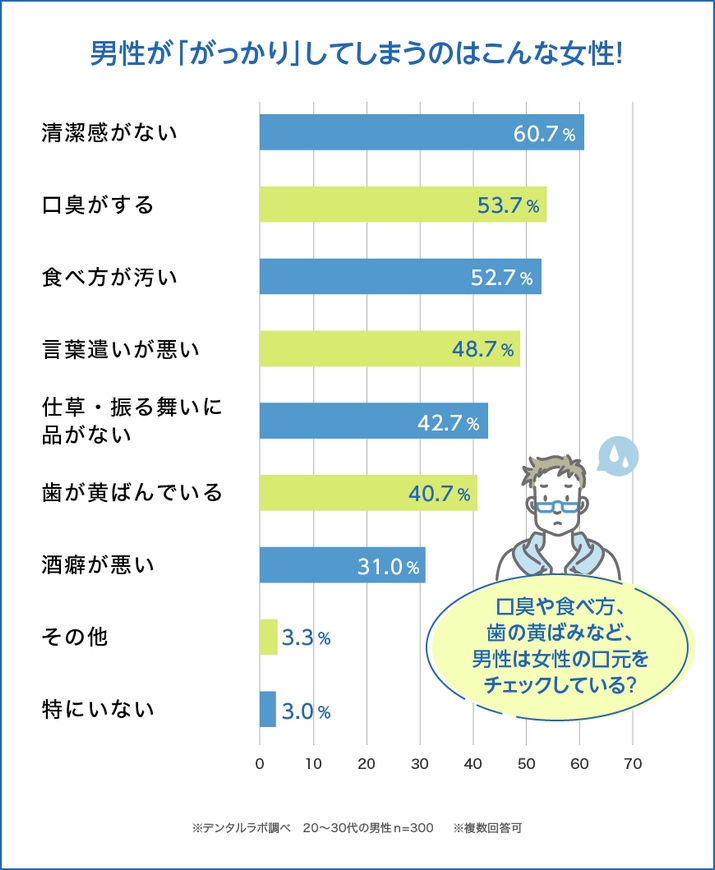 こんな女性は残念！男性ががっかりする女性1位は「清潔感がない」