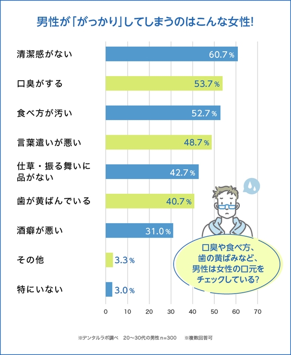 こんな女性は残念！男性ががっかりする女性1位は「清潔感がない」