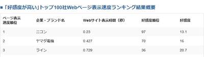 好感度の高いトップ100社対象『ページ表示速度ランキング』発表 　1位はニコン、2位はヤマダ電機、3位はライン、 好感度で首位のセブン-イレブンは24位に