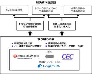 シーイーシー、兵機海運の環境省「物流分野のCO2削減対策促進事業補助金」採択に貢献