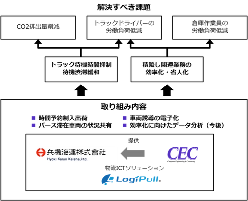 シーイーシー、兵機海運の環境省「物流分野のCO2削減対策促進事業補助金」採択に貢献