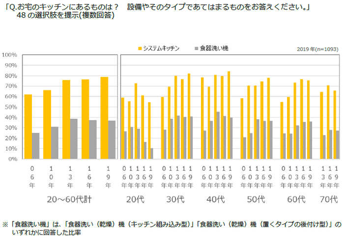 図表4　システムキッチン・食器洗い機の保有