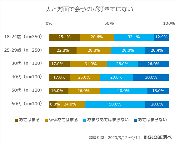 人と対面で会うのが好きではない