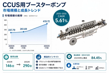 2026CCUS用ブースターポンプ市場規模マップ：シェア・動向・フレームワーク