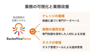 「業務の可視化と業務改善」をより高いレベルで実現、BackofficeForceが独自開発の支援システムを提供