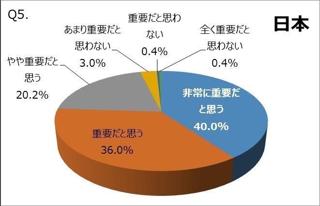 Q5.【日本】きちんとバイクの定期点検を受けることが、安全にバイクを運転するためにどの程度重要だと思いますか(複数回答可)