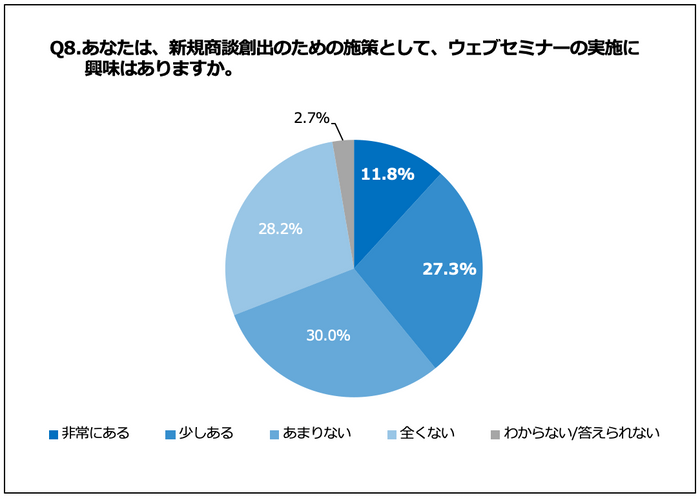 Q8.あなたは、新規商談創出のための施策として、ウェブセミナーの実施に興味はありますか。