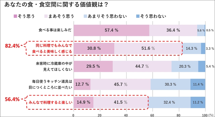 「食・食空間に関するアンケート」 積水ハウス(株)住生活研究所調べ(2020年 n=394)