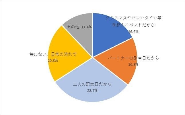 Q8．プロポーズしたタイミングはいつですか？