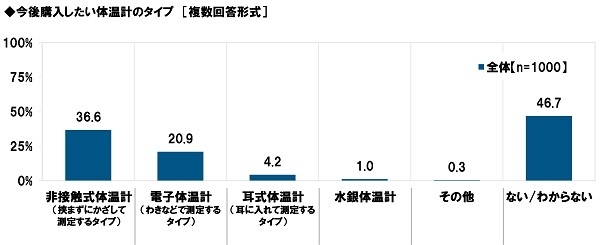 今後購入したい体温計のタイプ