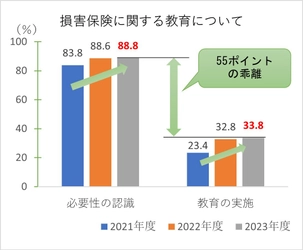 損害保険教育が必要と回答した高校教員は3年連続増加　 高まる金融経済教育への意識