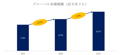 図. メチオニン世界総市場規模