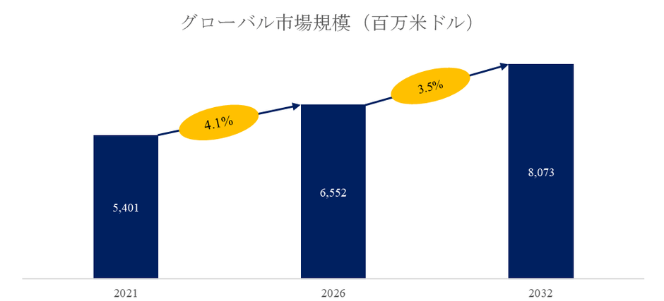 図. メチオニン世界総市場規模