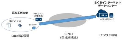 さくらインターネット、高知工科大学、シティネット、近畿大学、東京大学、他と共同でBeyond 5Gに関する研究を開始　～高知県に設置したLocal5Gとさくらのクラウドを用いて広域分散コンピューティングの実証実験を開始～